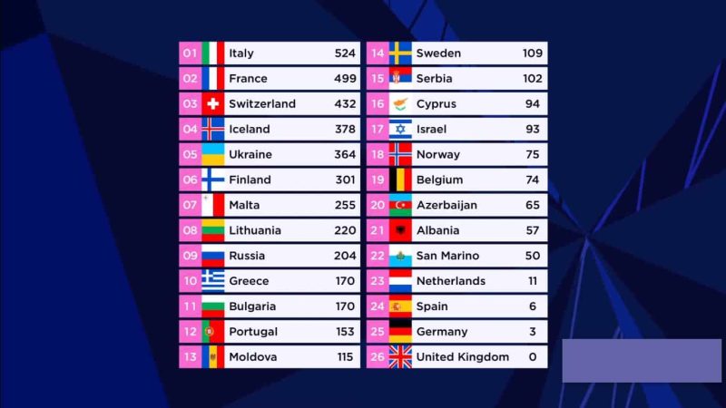 Eurovision Song Contest 2021 - Classifica